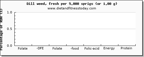 folate, dfe and nutritional content in folic acid in dill